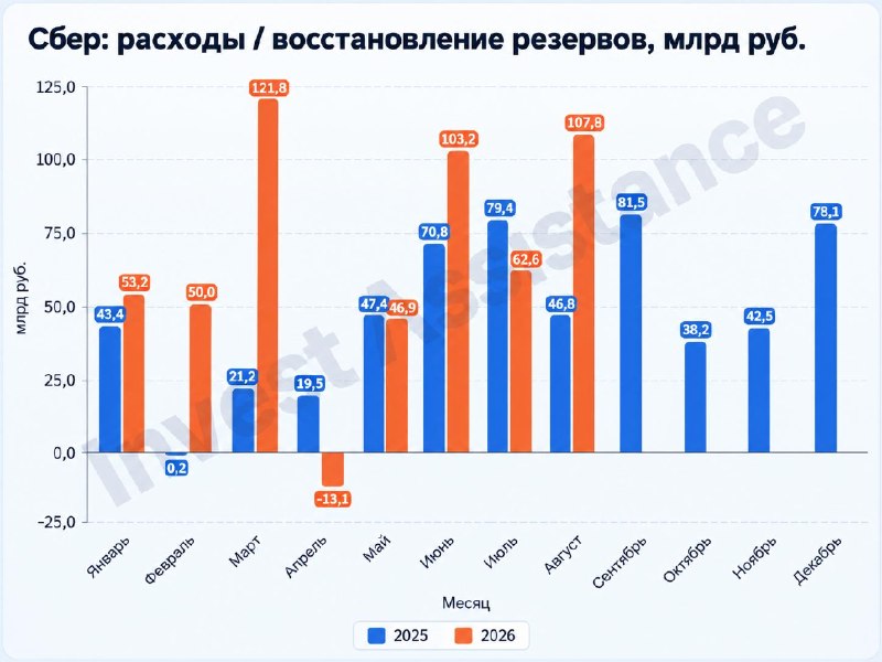 СБЕР – РОСТ РЕЗЕРВОВ ПОКА НЕ ПОМЕХА!
