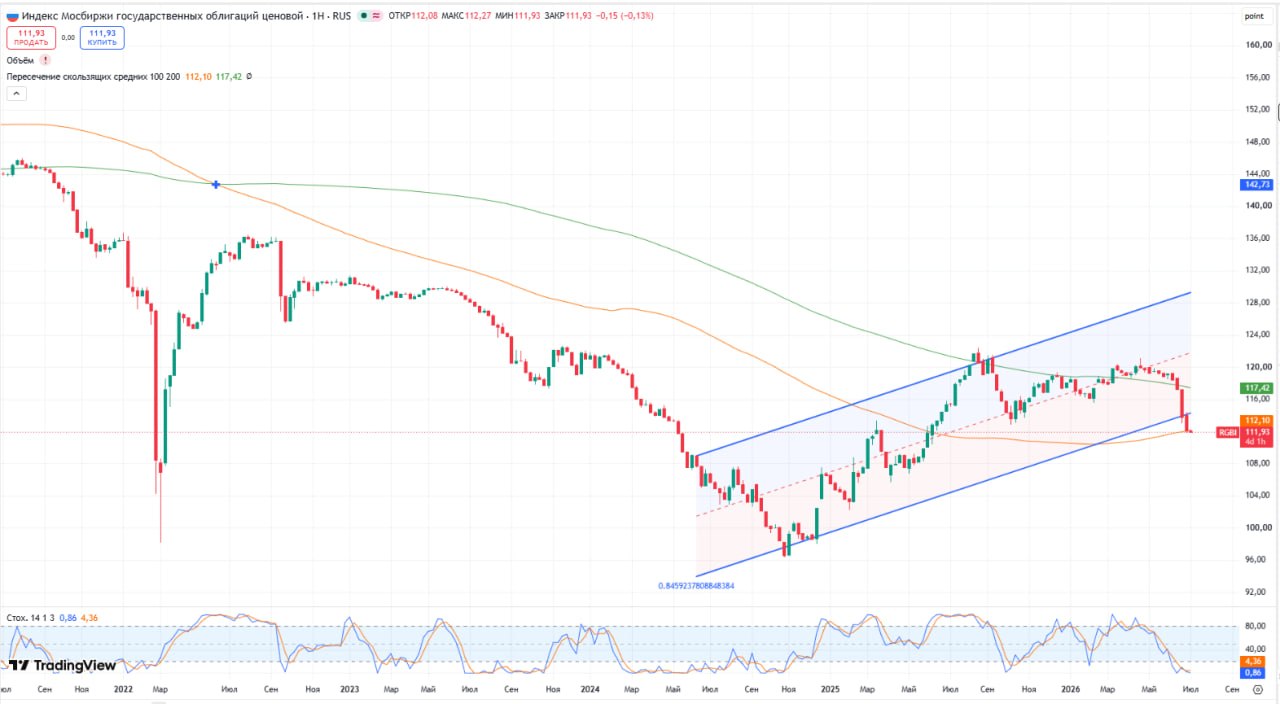 📉 Ситуация на рынке облигаций (06.07.2026)